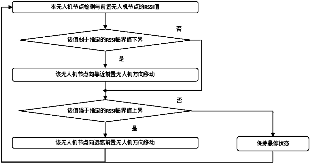 A long-distance communication method for unmanned aerial vehicle group based on self-adaptation