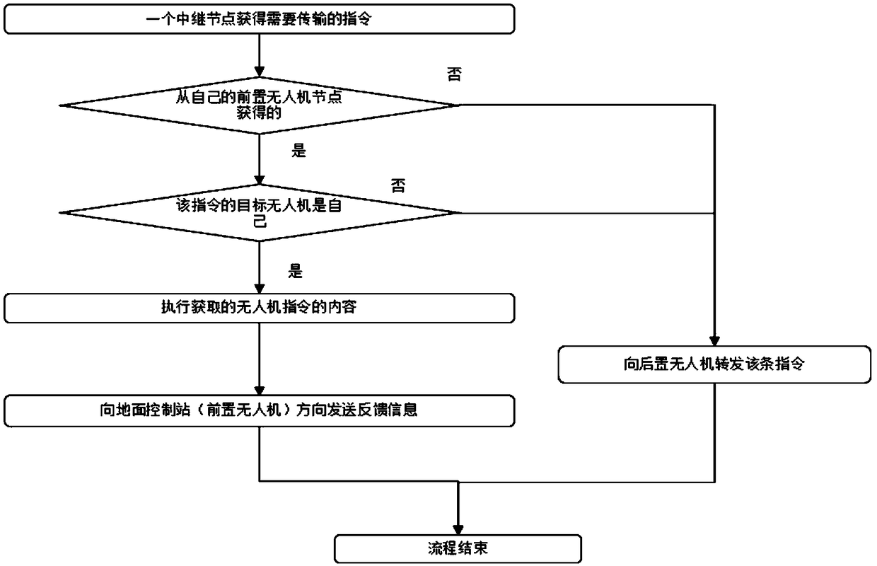 A long-distance communication method for unmanned aerial vehicle group based on self-adaptation