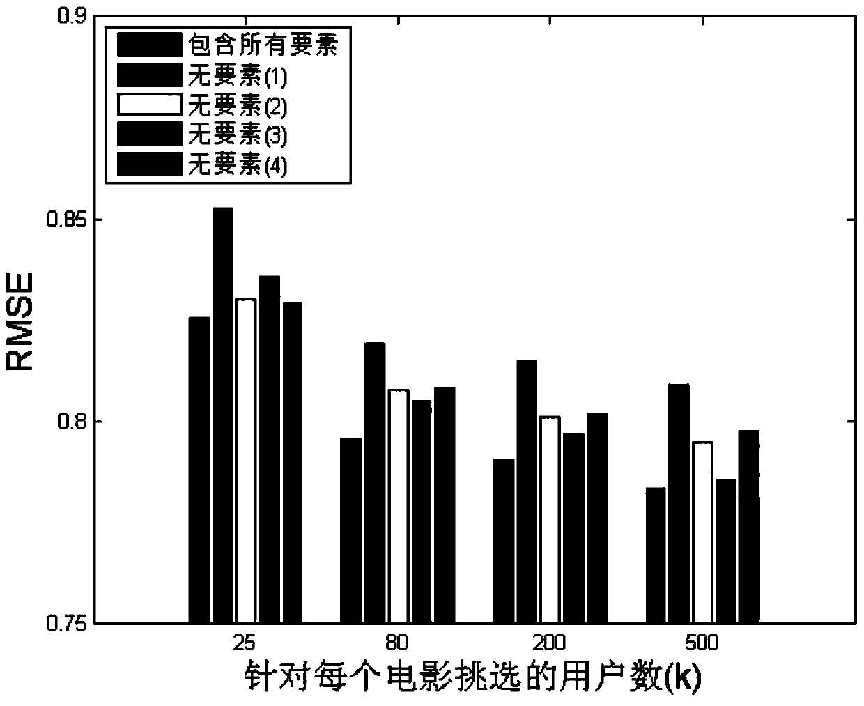 A recommendation method based on active learning to solve commodity cold start problem