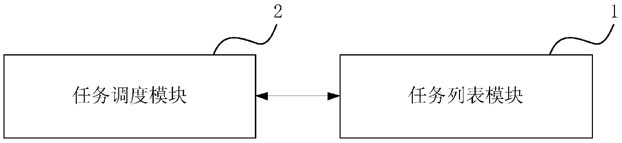 Task scheduling method and device