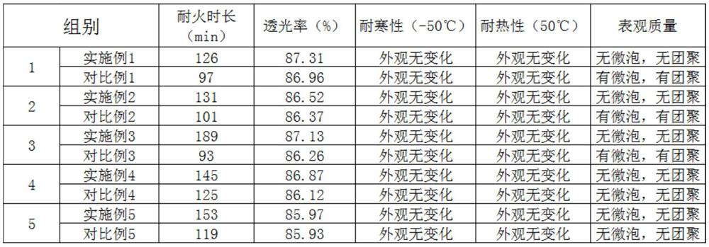 Fireproof interlayer glue, preparation method thereof and fireproof glass containing fireproof interlayer glue