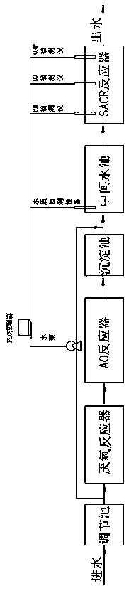 An anaerobic-ao-sacr combined deep denitrification system and process for high ammonia nitrogen sewage