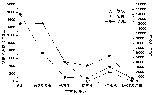 An anaerobic-ao-sacr combined deep denitrification system and process for high ammonia nitrogen sewage