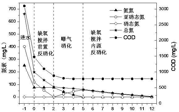 An anaerobic-ao-sacr combined deep denitrification system and process for high ammonia nitrogen sewage