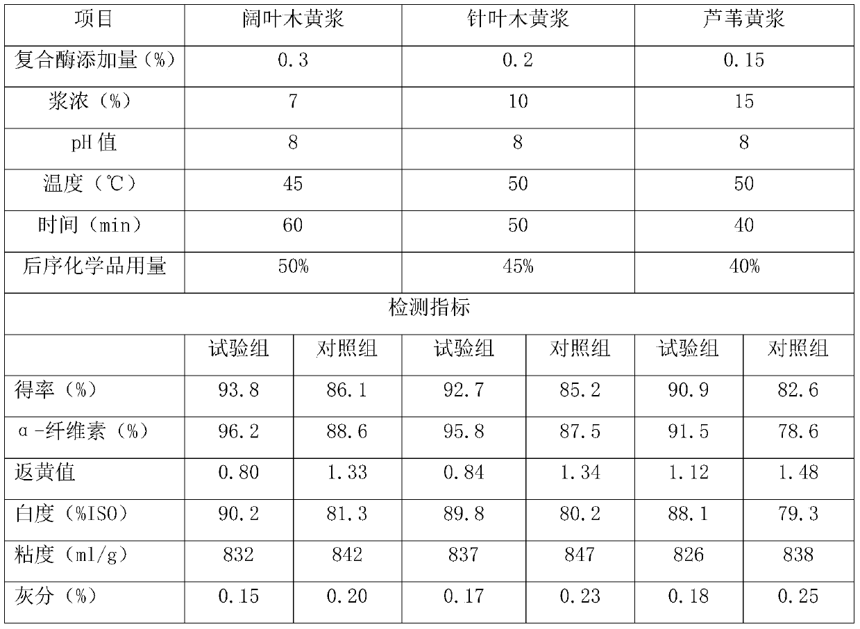 A kind of bleach compound enzyme and preparation method thereof