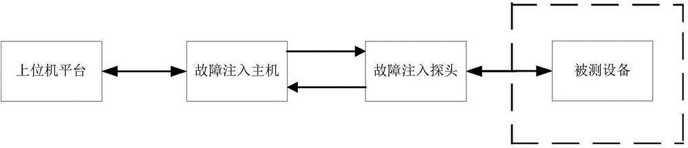 Embedded device CPU (Central Processing Unit) bus fault injection test system and test method