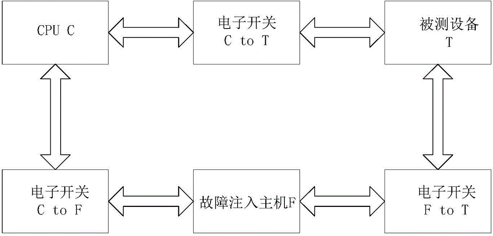 Embedded device CPU (Central Processing Unit) bus fault injection test system and test method