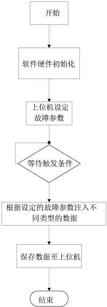 Embedded device CPU (Central Processing Unit) bus fault injection test system and test method