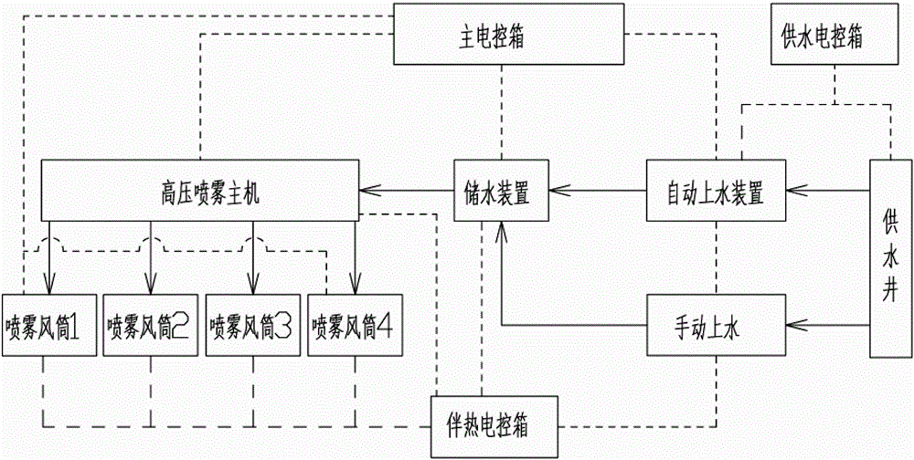 Low-temperature-resistant dust suppression system for unloading of grab bucket of traveling crane