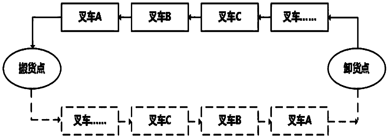 A task scheduling method based on a forklift cloud platform