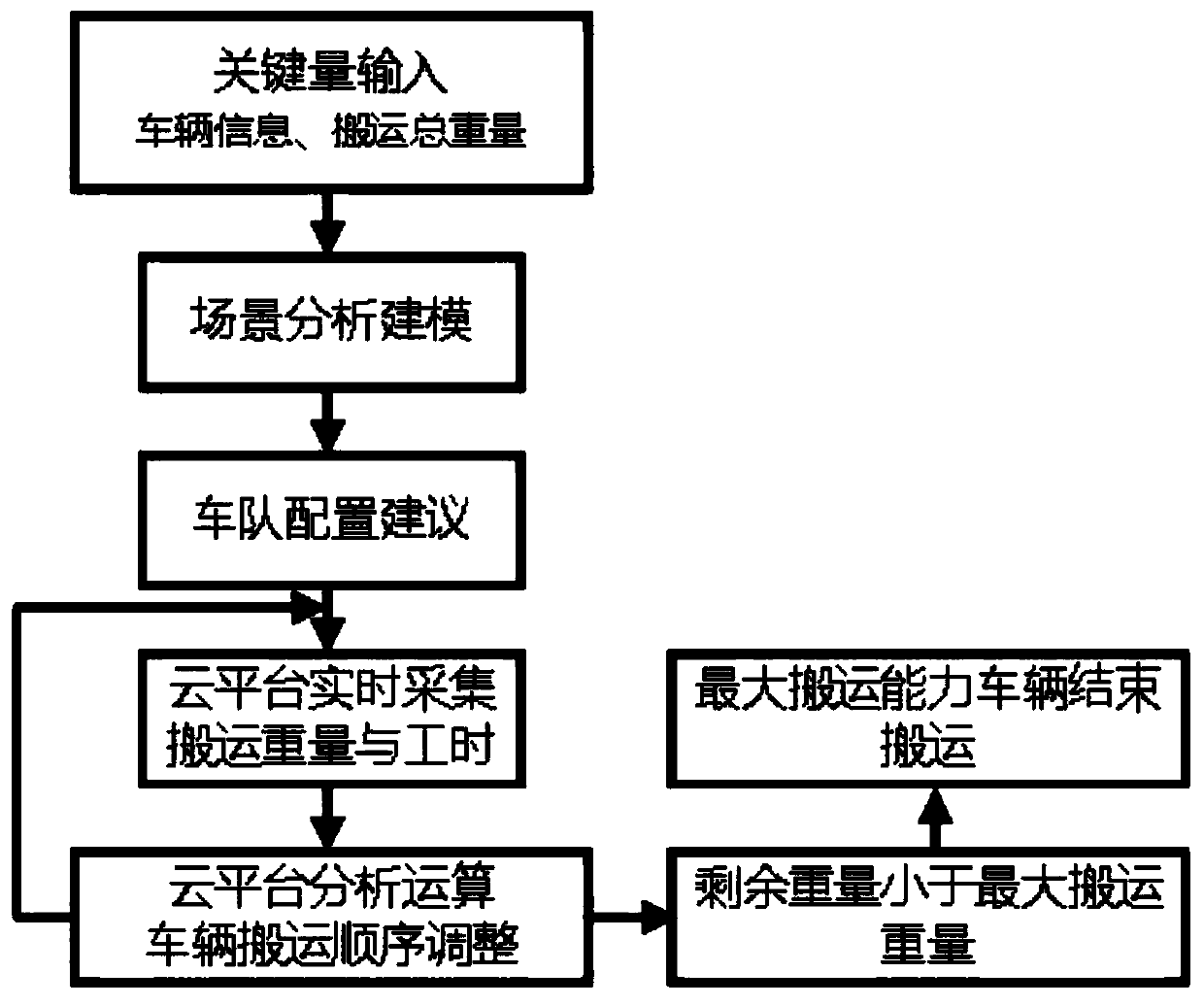 A task scheduling method based on a forklift cloud platform