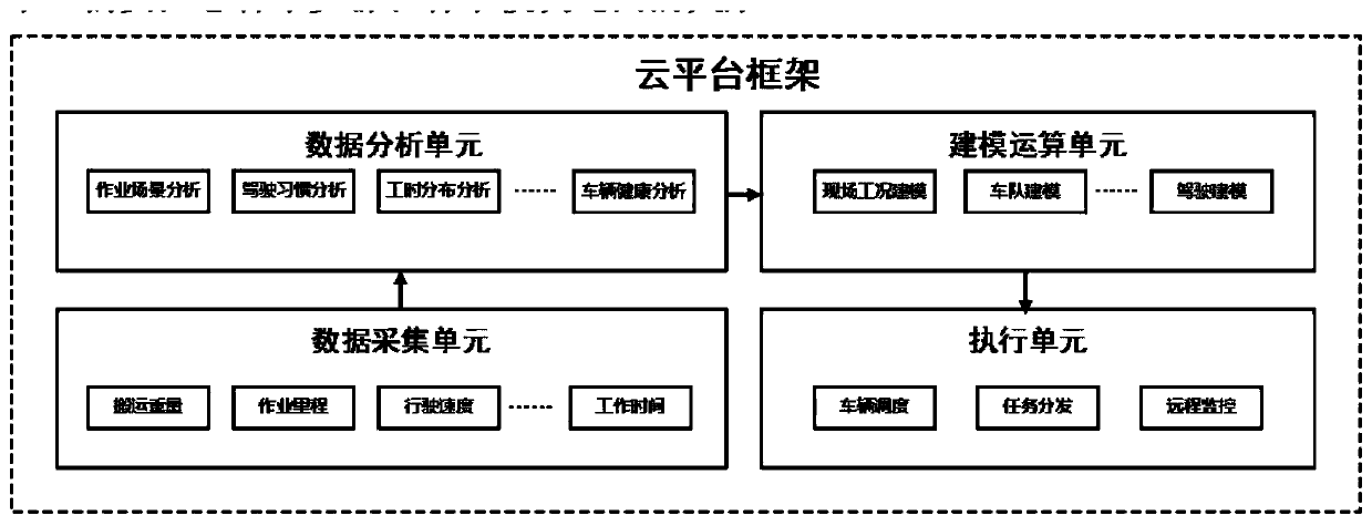 A task scheduling method based on a forklift cloud platform