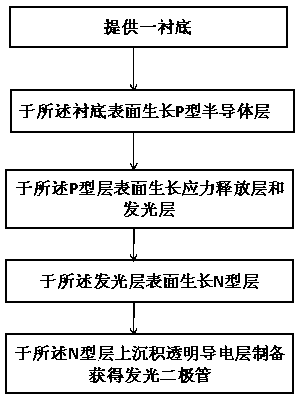 A kind of light-emitting diode epitaxial layer and preparation method thereof