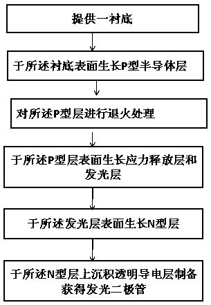 A kind of light-emitting diode epitaxial layer and preparation method thereof