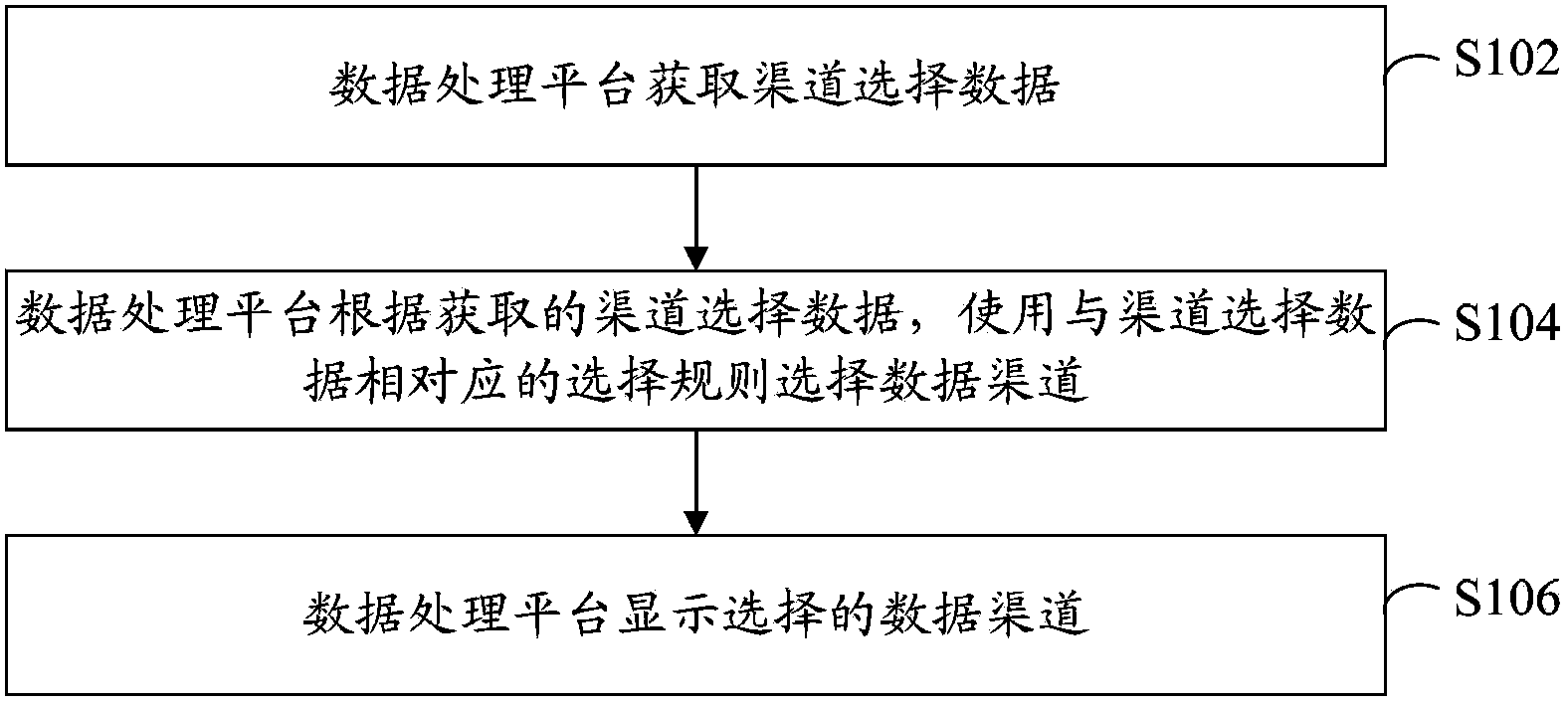 Data channel selection method and data processing platform