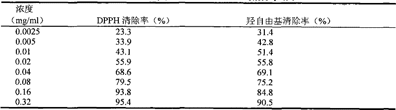 Method for preparing compound integripetal rhodiola herb preparation and antioxidation activity of compound integripetal rhodiola herb preparation