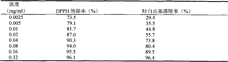 Method for preparing compound integripetal rhodiola herb preparation and antioxidation activity of compound integripetal rhodiola herb preparation