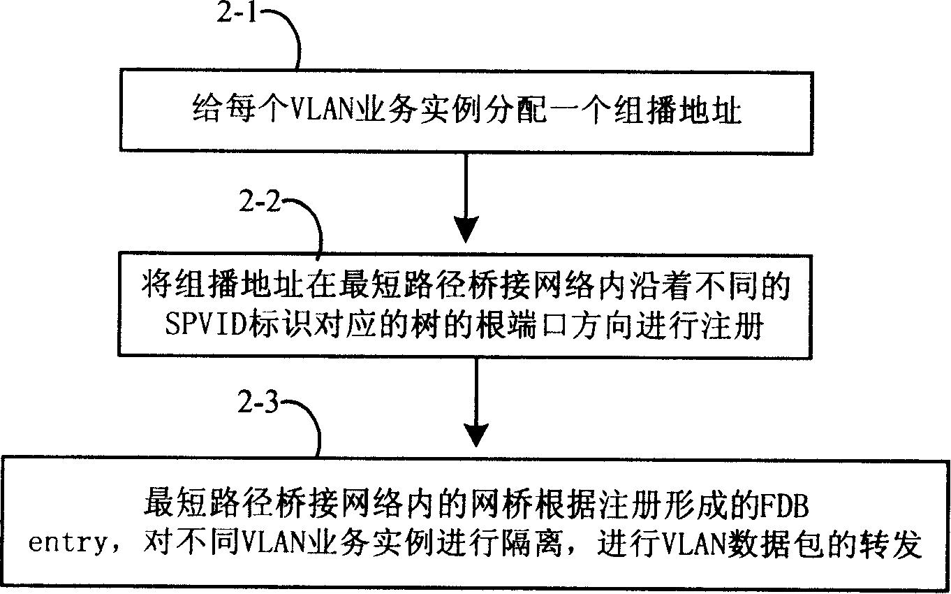 Method for separating different virtual LAN services