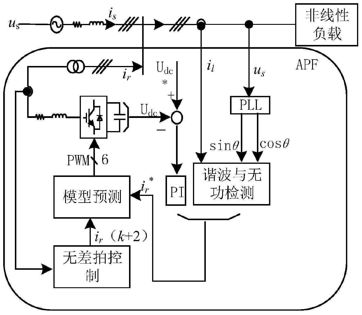 Active filter current compensation method based on the minimum current error model prediction