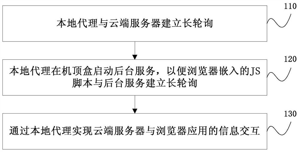 Method, device and system for optimizing long polling performance of set-top box browser application