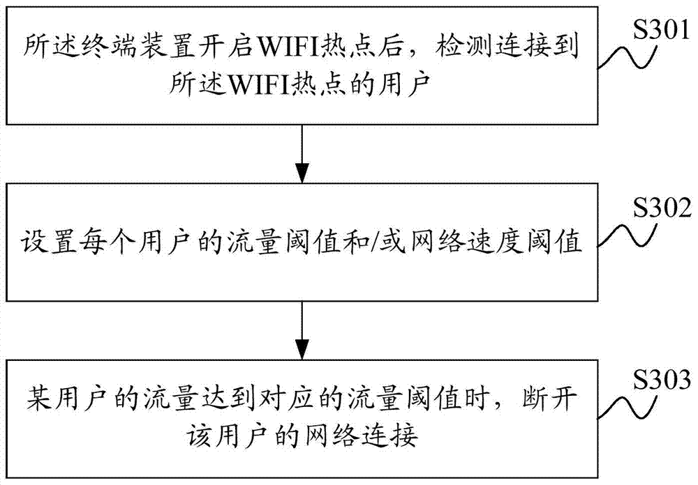 Terminal device and flow control method thereof