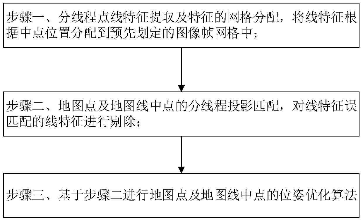 Rapid pose estimation algorithm for dot-line feature visual SLAM system