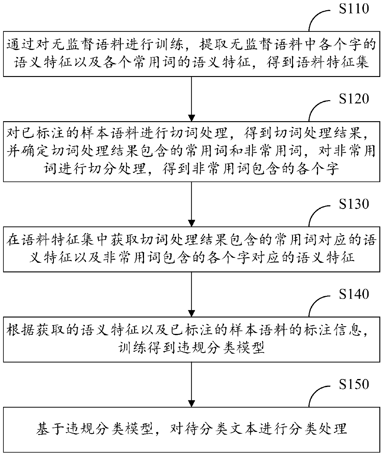 Text classification method, computing device and computer storage medium