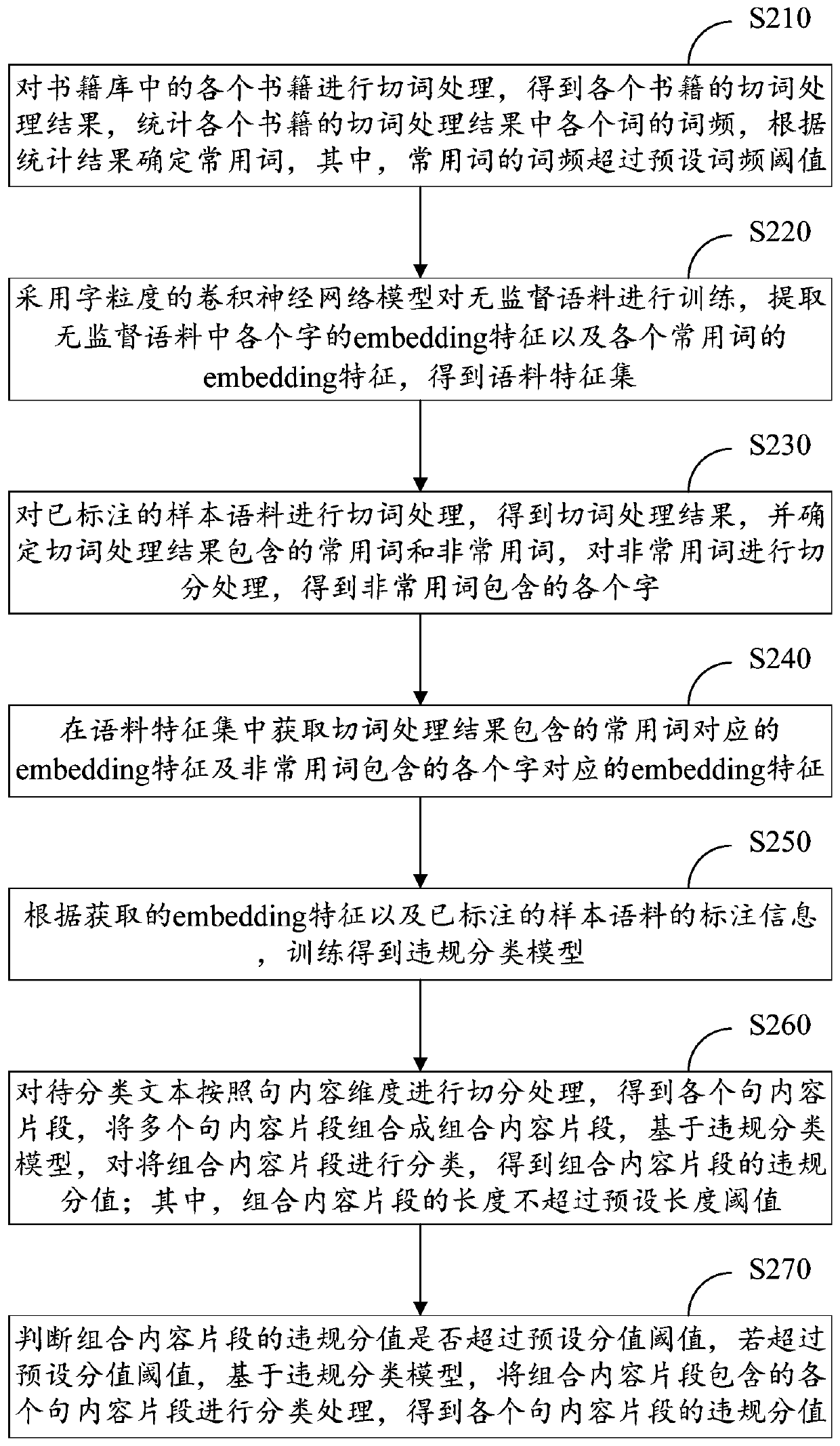 Text classification method, computing device and computer storage medium