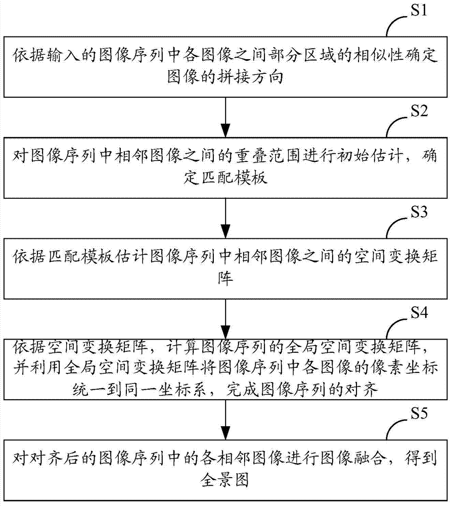 A stitching method and system for digitized x-ray images