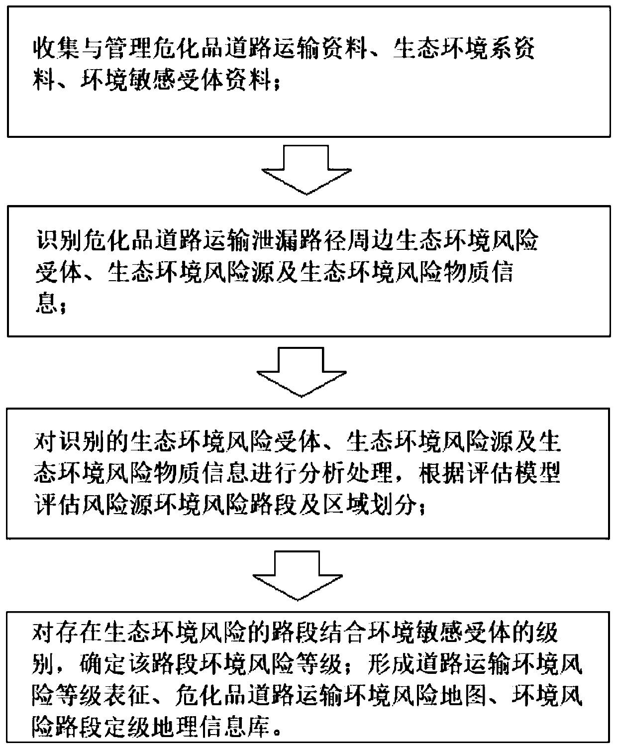 Dangerous chemical road transportation ecological environment risk assessment method and system