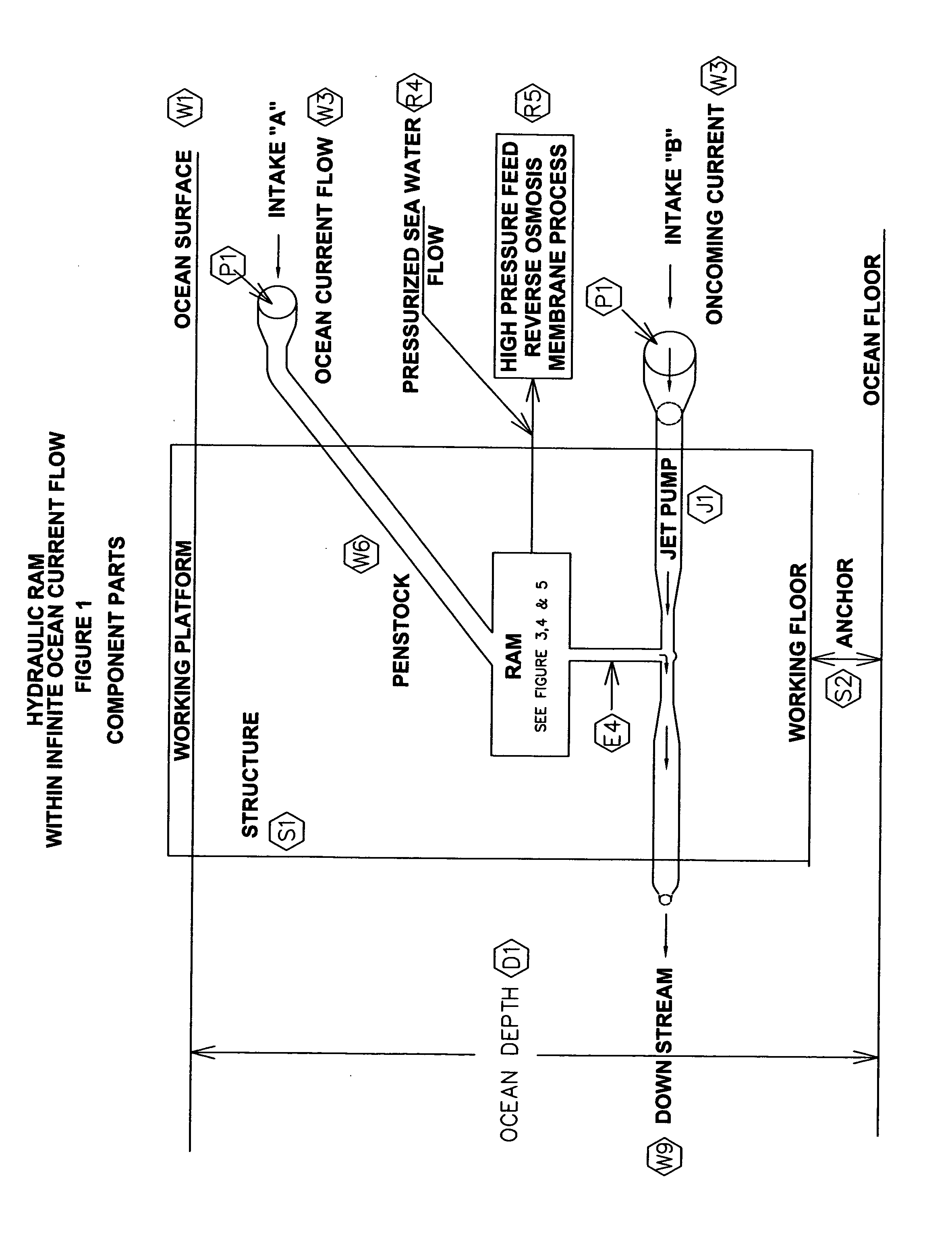 Free flow hydro-powered hydraulic ram