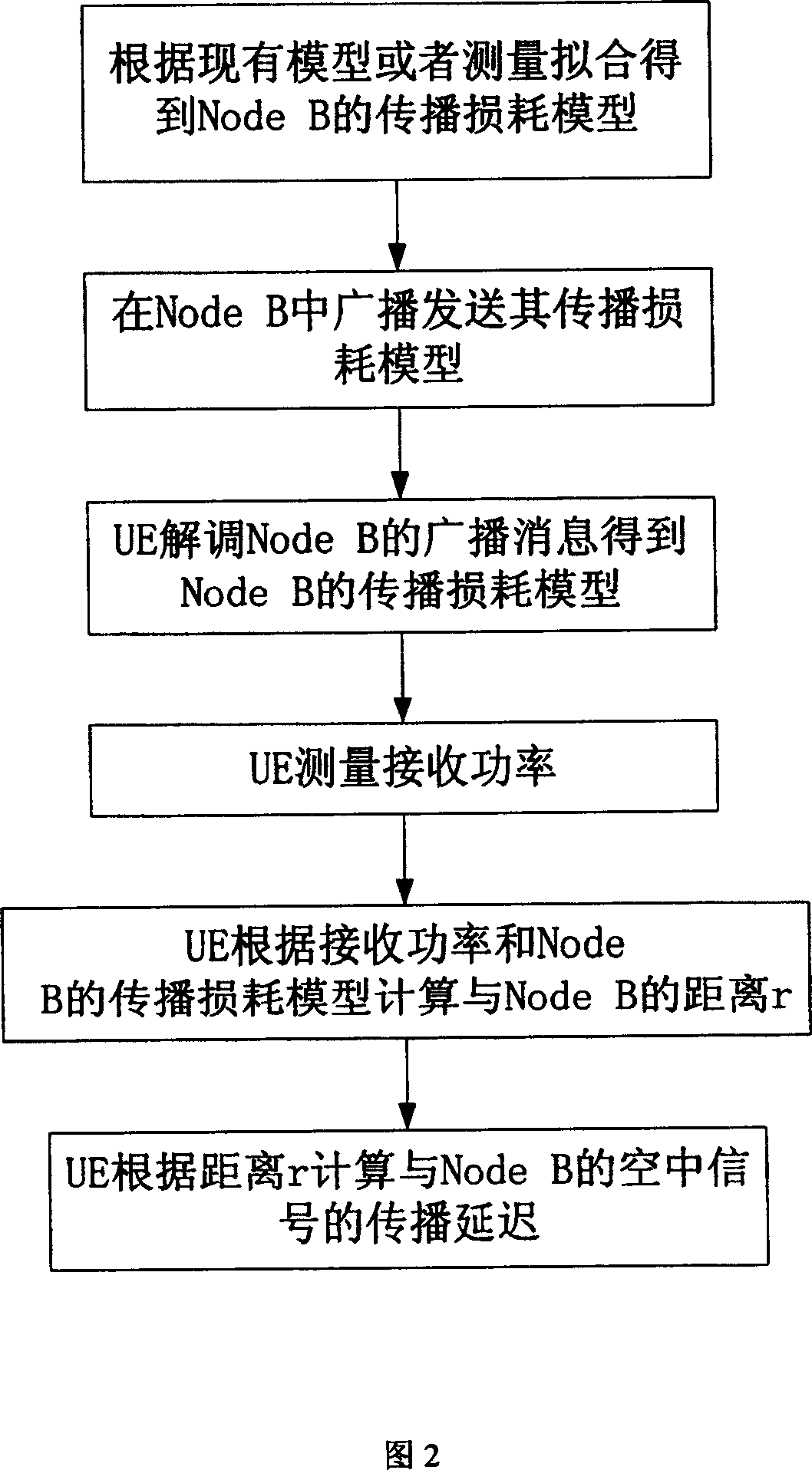 Method for measuring radio communication system propagation delay