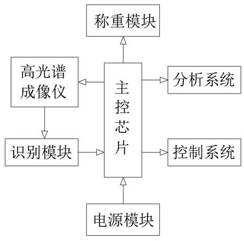 Automatic food material detecting, metering and processing auxiliary system