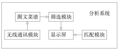 Automatic food material detecting, metering and processing auxiliary system