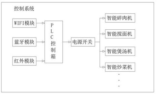 Automatic food material detecting, metering and processing auxiliary system