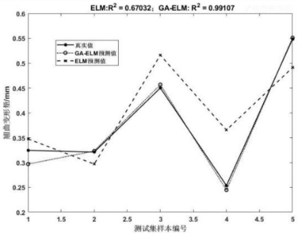 Injection molding part mold parameter optimization method based on GA-ELM-GA