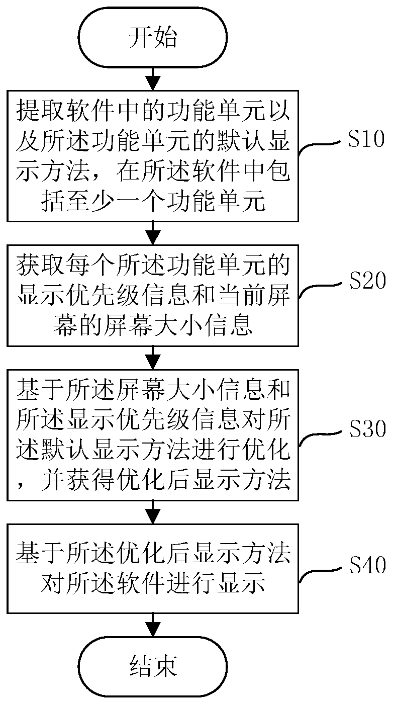 A screen self-adaptive display method and display device for software