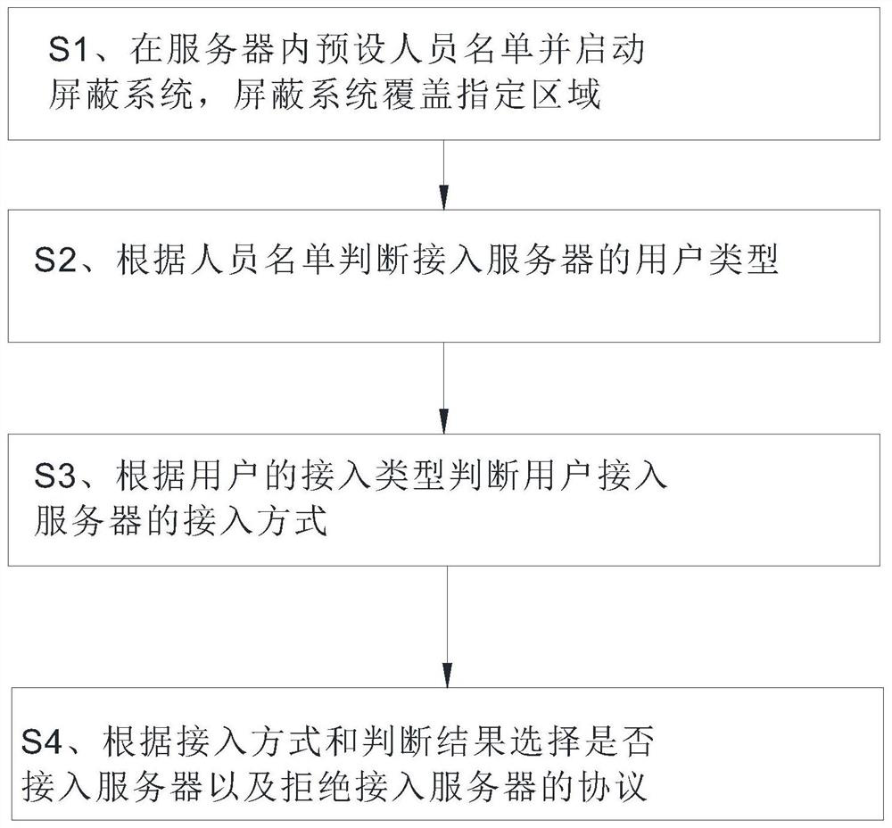 A method and system for communication shielding of mobile phones of target groups