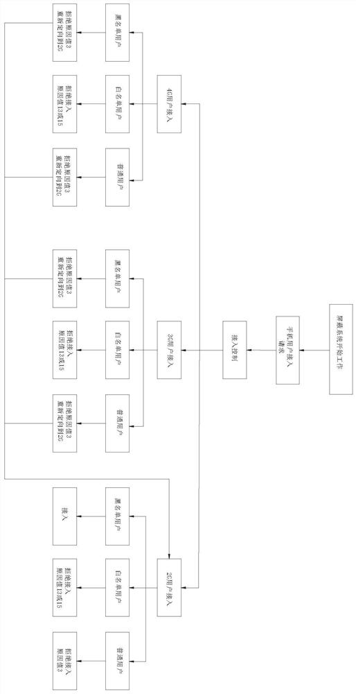 A method and system for communication shielding of mobile phones of target groups