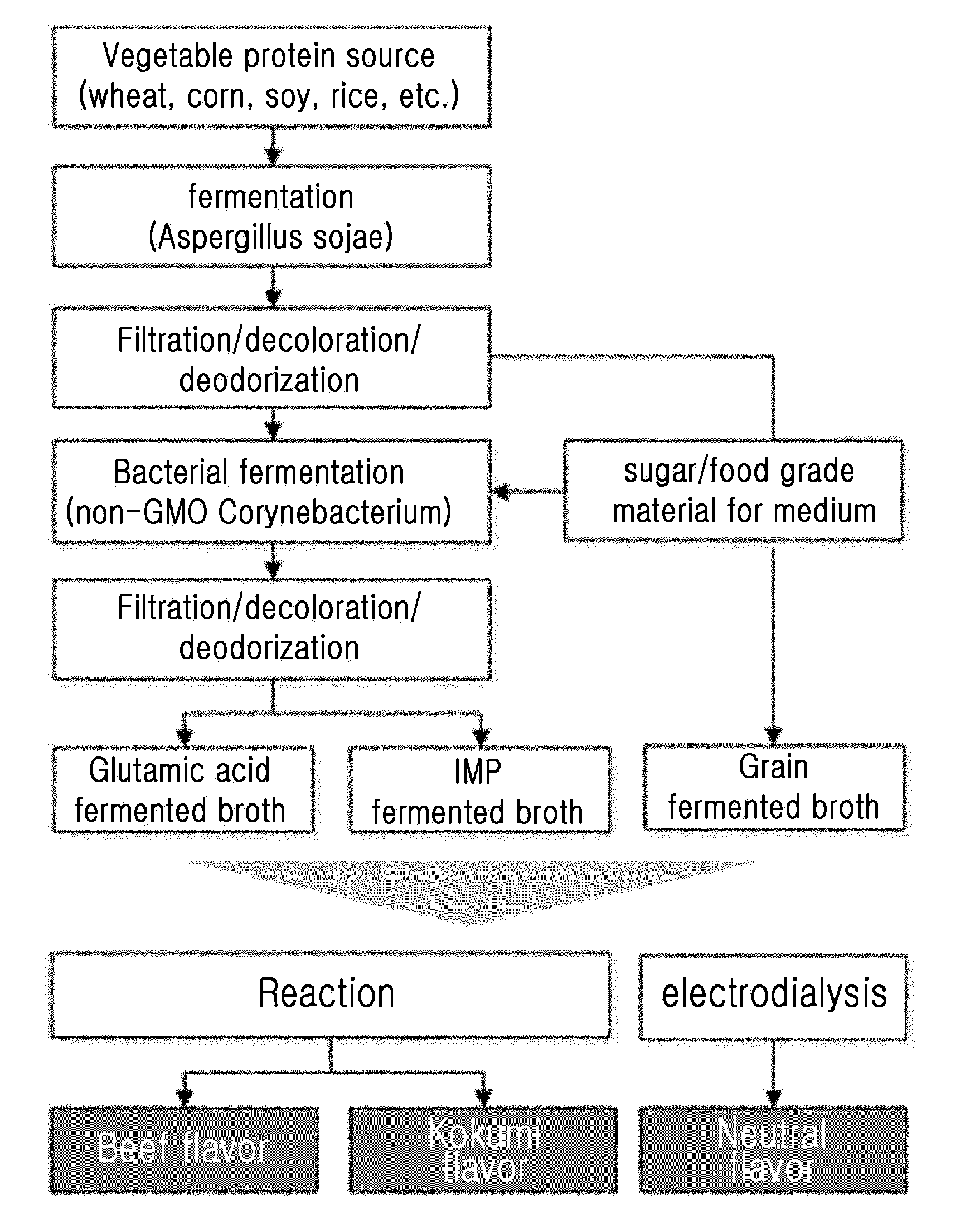 Method For Preparing Natural Neutral Flavor