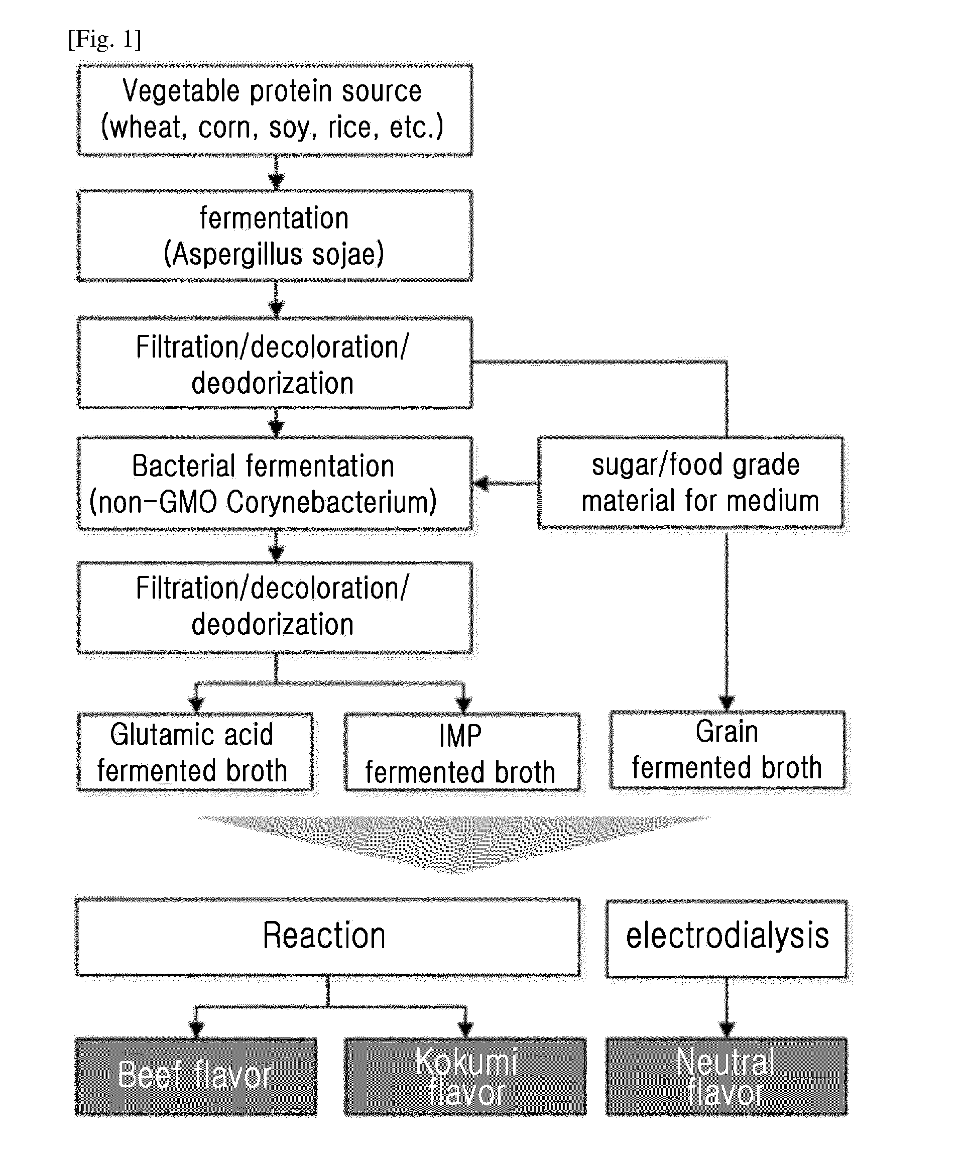 Method For Preparing Natural Neutral Flavor