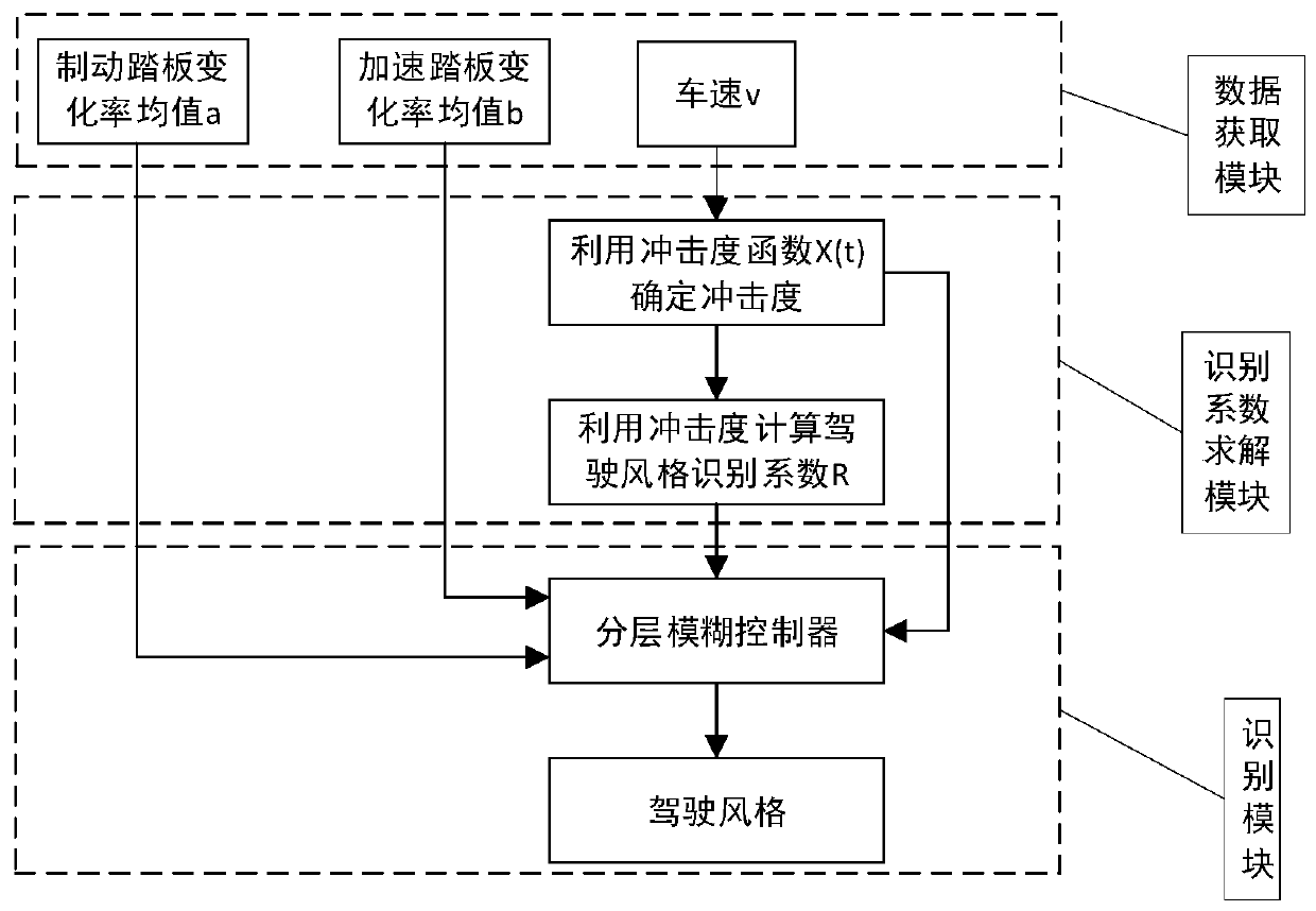 Driving style layered fuzzy recognition system based on recognition coefficient