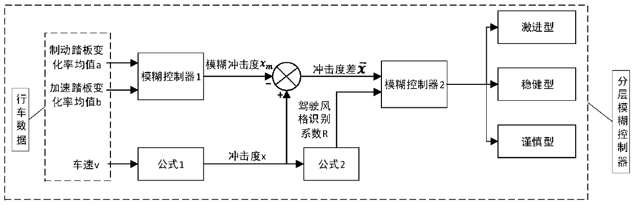 Driving style layered fuzzy recognition system based on recognition coefficient