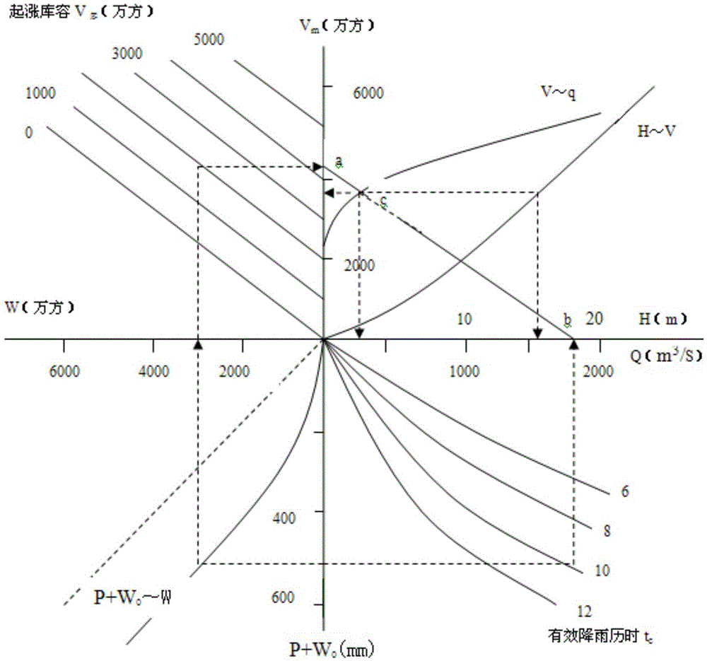 Intelligent four-quadrant flood regulation method for middle-sized and small-sized reservoirs