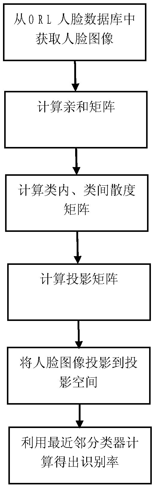 A Face Recognition Method Based on Two-Dimensional Linear Discriminant Analysis