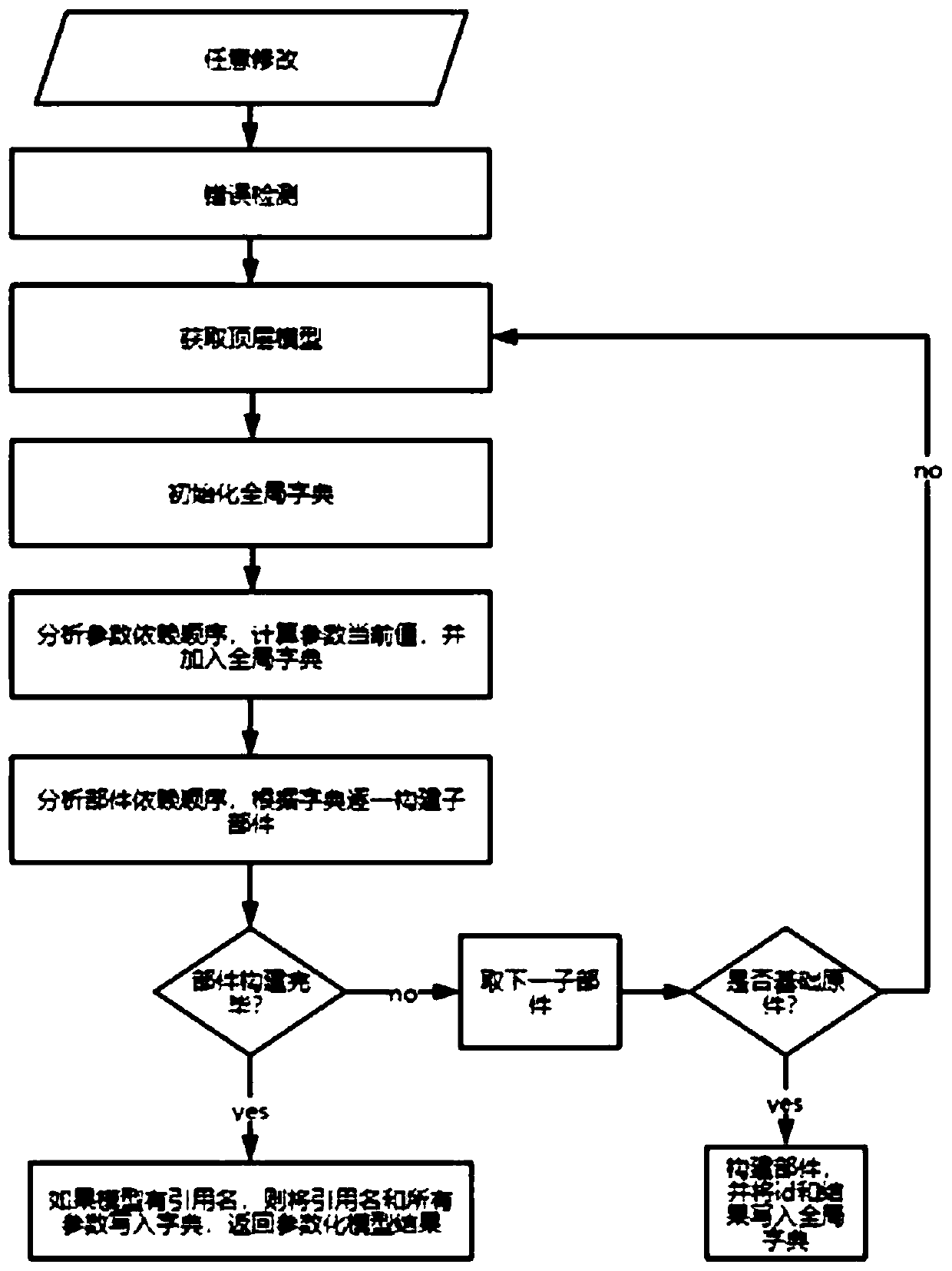 Modeling method of home parameterized model