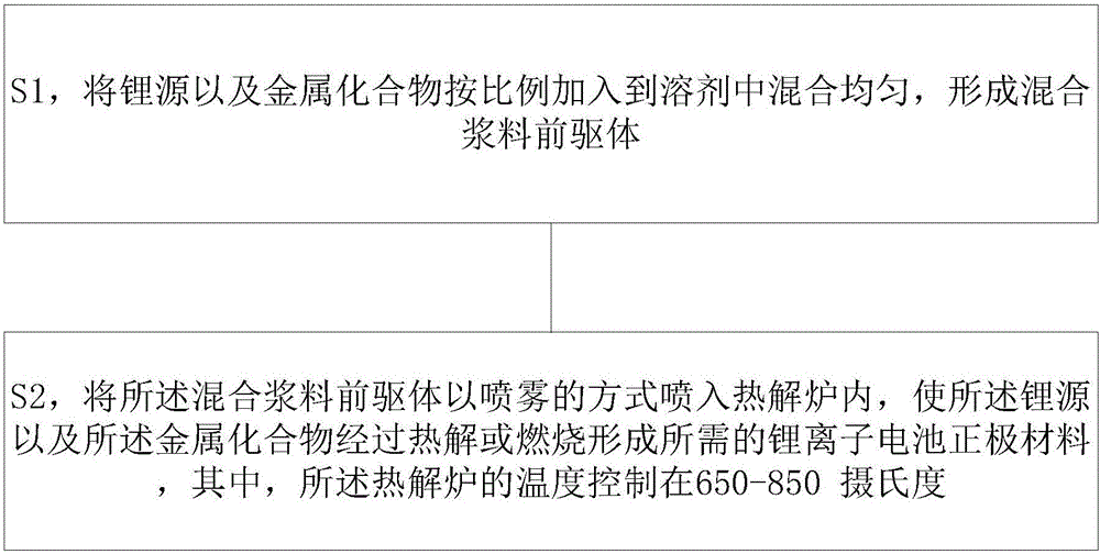 Method for preparing positive electrode material for lithium ion cell by spraying, combusting and pyrolyzing