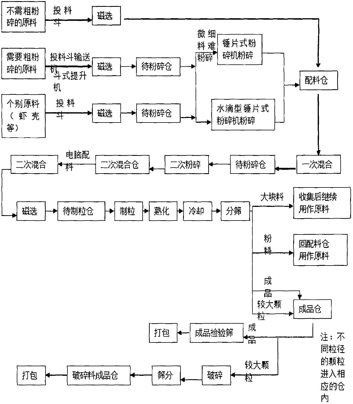 Production process method of aquatic feed