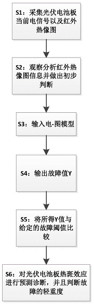 Photovoltaic hot spot effect detection method for electricity-graph model