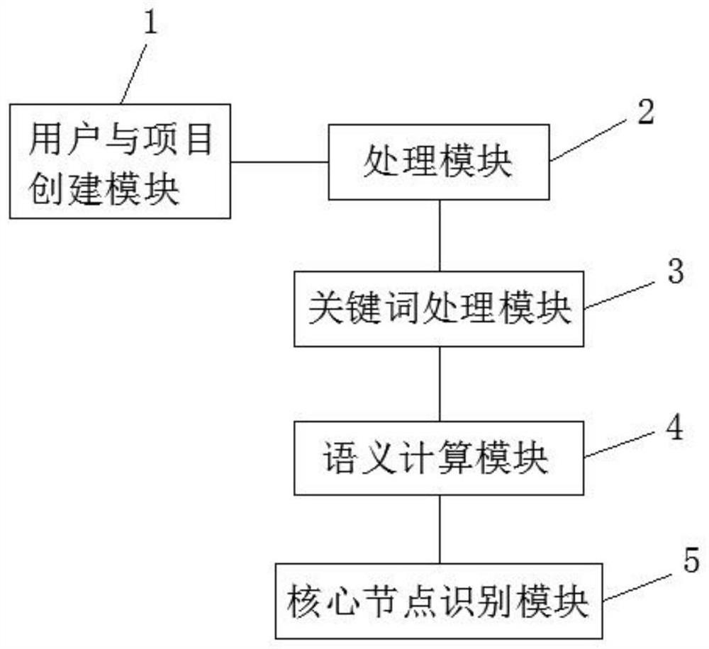 System and method for measuring and calculating individual influence in organization